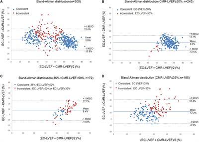 Effects of Different LVEF Assessed by Echocardiography and CMR on the Diagnosis and Therapeutic Decisions of Cardiovascular Diseases